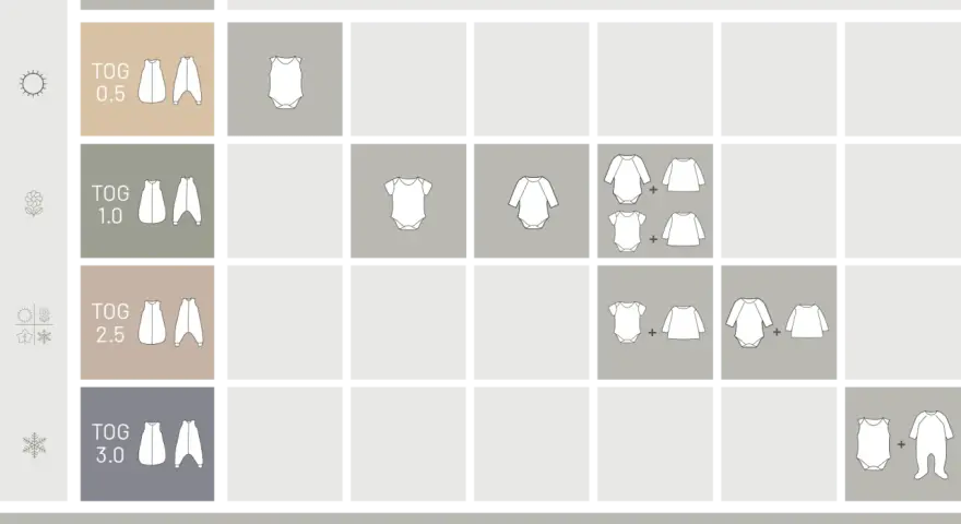 Tabelle zeigt, welche Kleidung und welcher schlafsack temperatur für verschiedene Jahreszeiten und Raumtemperaturen geeignet sind.