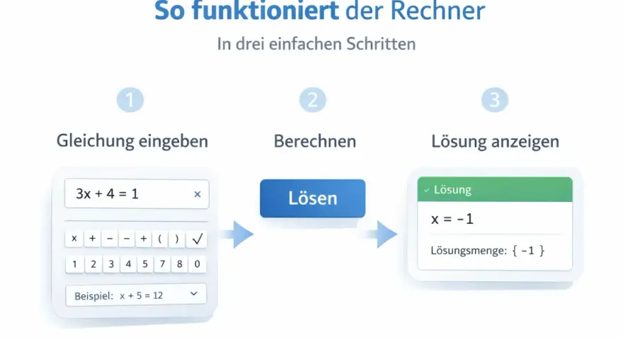 So funktioniert der Rechner: Gleichung eingeben (3x + 4 = 1), berechnen, Lösung anzeigen (x = -1). Das Ungleichzeichen ist hier nicht relevant, da es sich um eine Gleichung handelt.