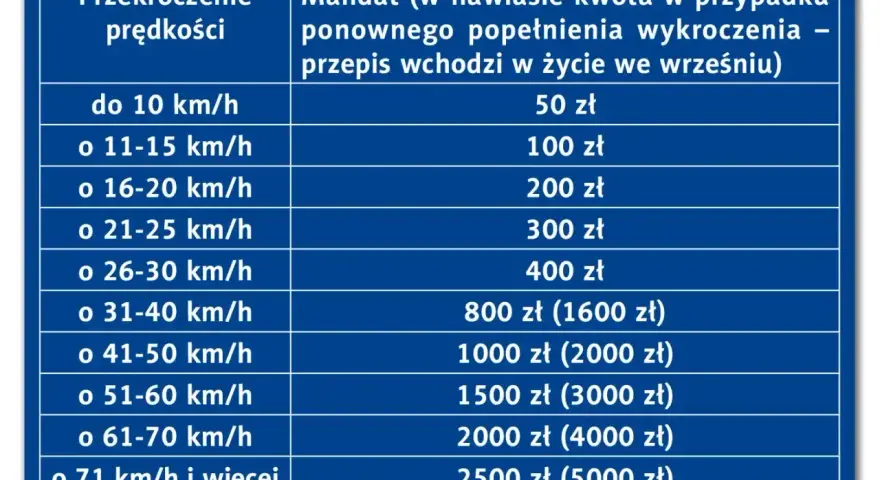Tabela mandatów za przekroczenie prędkości. Im wyższa prędkość, tym wyższe punkty karne i kary finansowe.