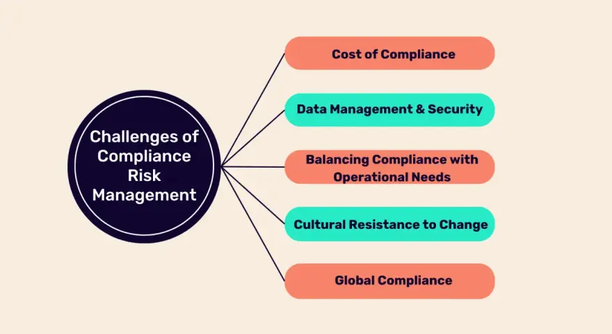 Diagram outlining challenges in compliance risk management, including cost, data, operational balance, cultural resistance, and global compliance, essential for effective compliance management solutions.