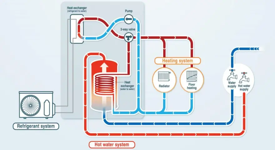 Schemat podłączenia pompy ciepła Panasonic: system chłodniczy, wymienniki ciepła, ogrzewanie (radiator, podłogowe) i ciepła woda.