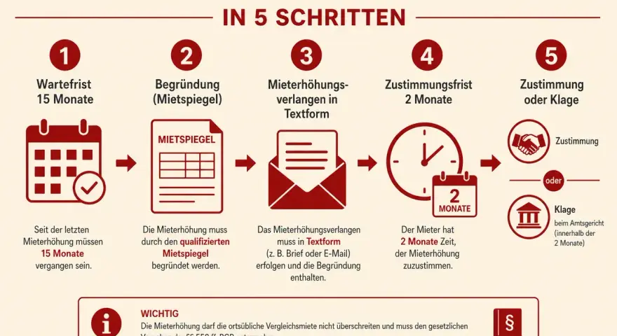 Schritte zur Mieterhöhung: 15 Monate warten, Mietspiegel vorlegen, Antrag in Textform, 2 Monate Zustimmungsfrist, Zustimmung oder Klage. Die Kappungsgrenze Frankfurt wird hier nicht direkt genannt, aber das Verfahren ist relevant.