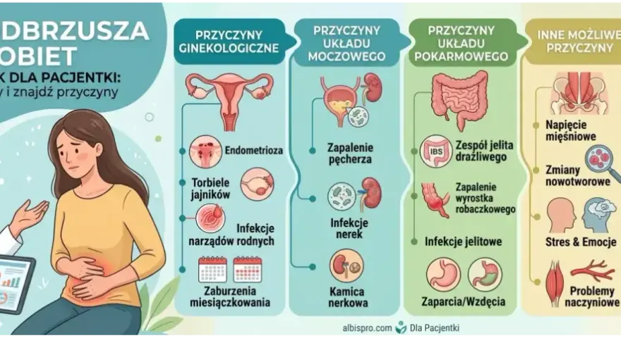 Ilustracja przedstawia przyczyny bólu brzucha i nietypowych krwawień u kobiet, od ginekologicznych po pokarmowe i inne.