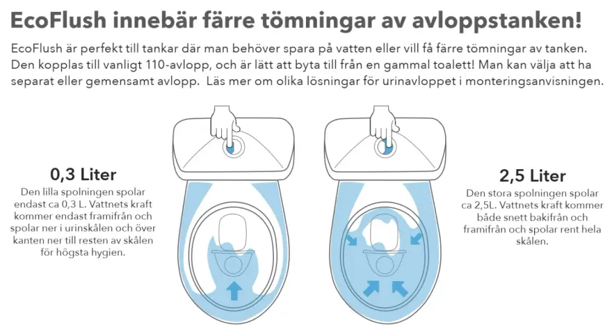 Två toaletter visar hur en snålspolande toalett fungerar. Den ena använder 0,3L för att spola, den andra 2,5L.
