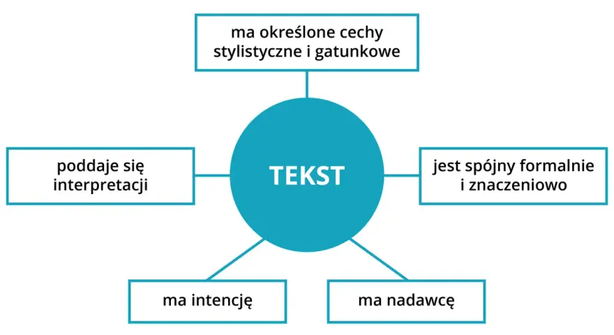 Schemat przedstawia cechy tekstu: ma intencję, nadawcę, poddaje się interpretacji, ma cechy stylistyczne i gatunkowe, jest spójny formalnie i znaczeniowo, co buduje jego kohezję.