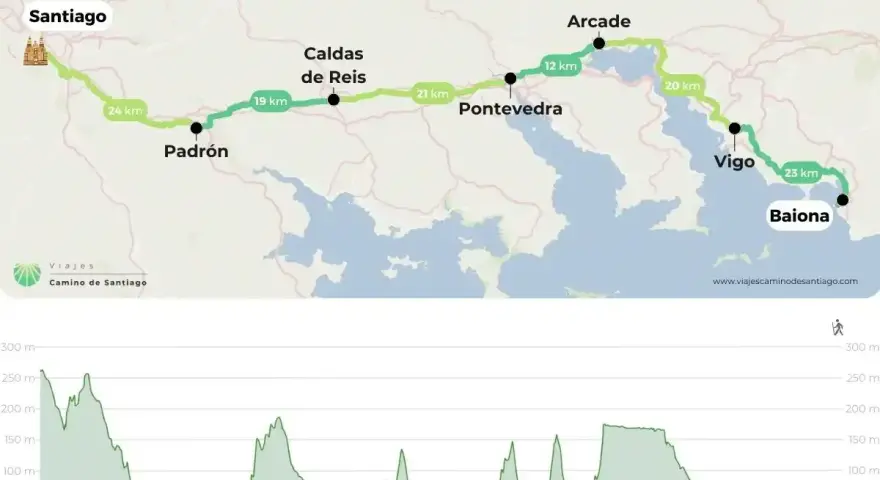 Mapa del **camino portugués desde Baiona** a Santiago, con perfil de altitud. Muestra la ruta costera pasando por Vigo y Pontevedra.