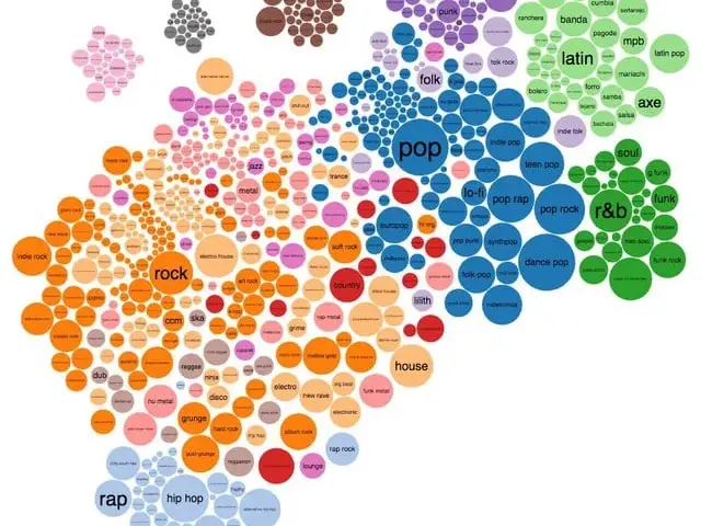 Musikgenres erklärt: Entdecken Sie über 1000 Stile & Trends
