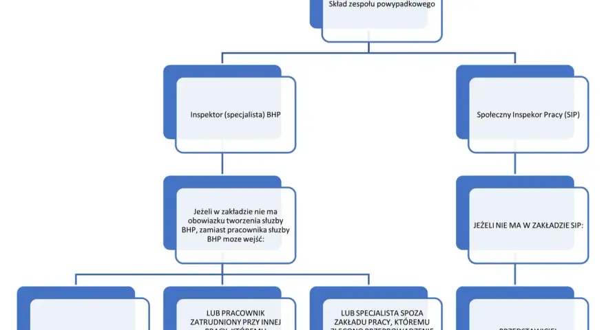 Schemat składu zespołu powypadkowego: pracodawca, inspektor BHP, SIP, przedstawiciel pracowników, pracownik z innego działu lub specjalista zewnętrzny.