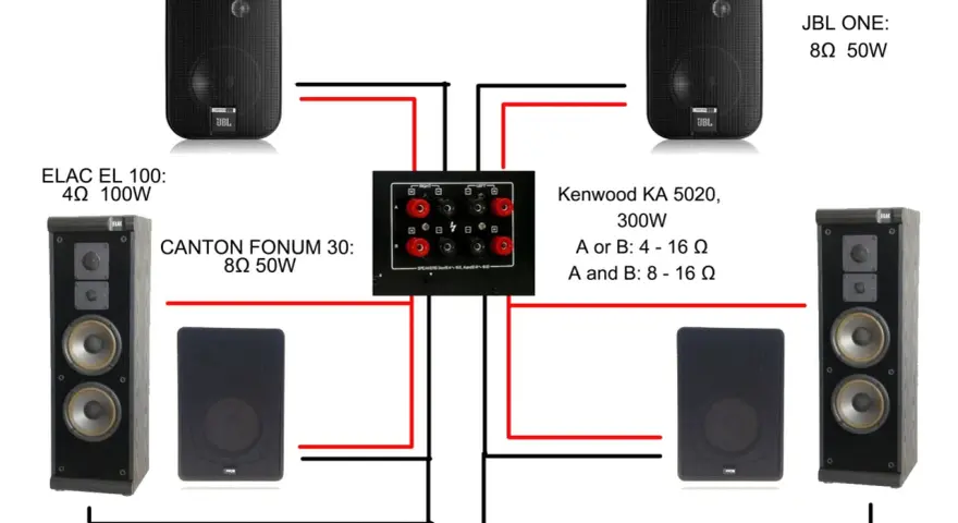 Schemat jak podłączyć kolumny do wzmacniacza Kenwood KA 5020. Widoczne kolumny ELAC, CANTON, JBL.