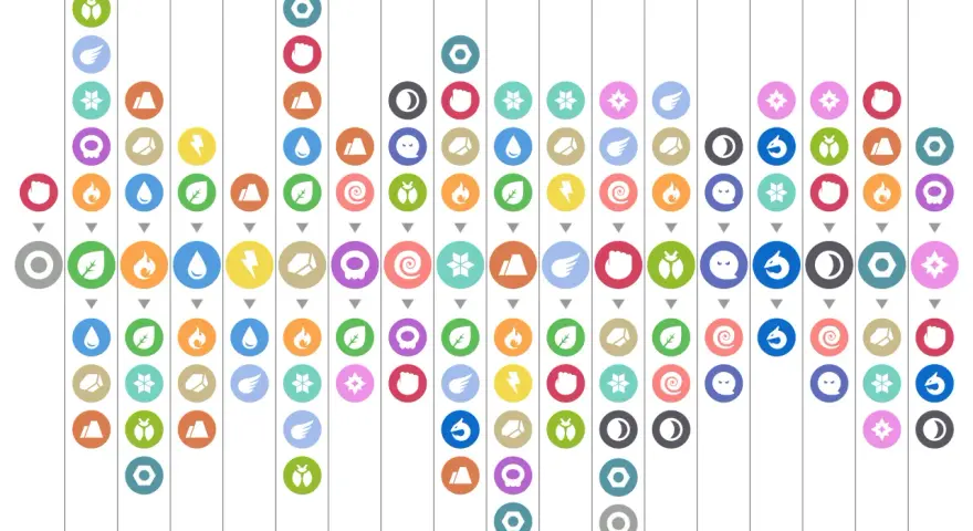 Tabela efektywności pokemon z ikonami typów: liść, skrzydło, płatek śniegu, skała, kropla, błyskawica, ogień, pięść, ćma, księżyc, duch, ślimak, smok, gwiazda, góra, śruba.