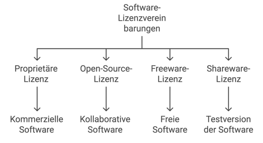 Diagramm zeigt Software-Lizenzvereinbarungen: Proprietäre, Open-Source-, Freeware- und Shareware-Lizenz, die zu kommerzieller, kollaborativer, freier Software oder Testversionen führen.