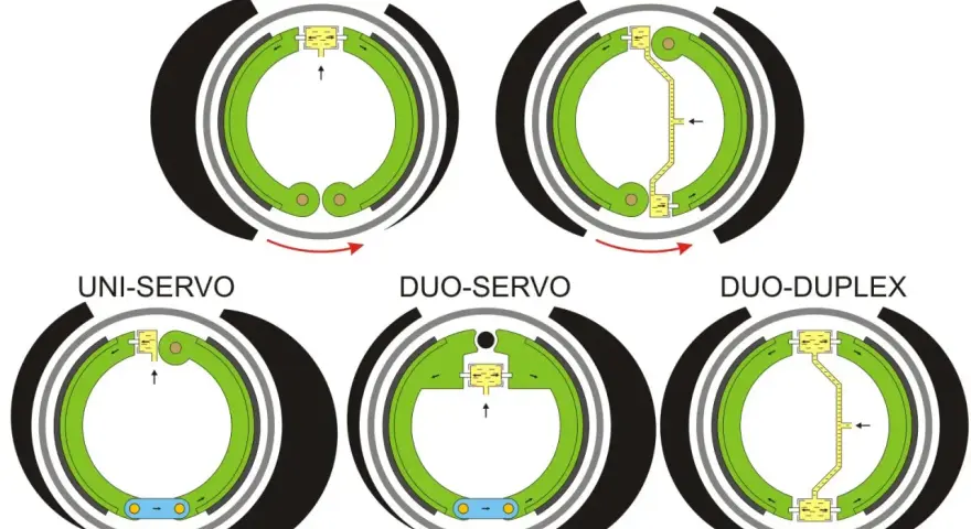 Ilustracja przedstawia różne rodzaje hamulców bębnowych: Simplex, Duplex, Uni-Servo, Duo-Servo i Duo-Duplex, pokazując ich mechanizmy działania.