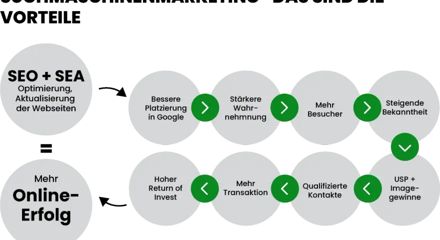 Suchmaschinenmarketing (SEO+SEA) führt zu besserer Google-Platzierung, mehr Besuchern und letztlich zu mehr Online-Erfolg.