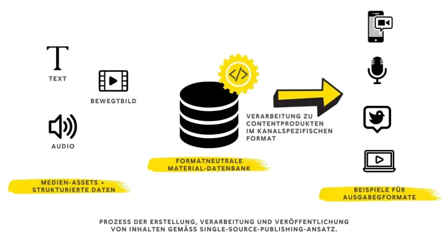 Ein Publisher verarbeitet Text, Audio und Bewegtbild in einer formatneutralen Datenbank zu kanal­spezifischen Produkten für verschiedene Ausgabegformate.