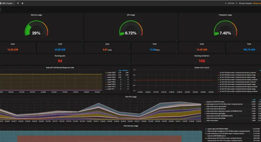 Kubernetes dashboard showing memory, CPU, and filesystem usage, with container visibility and running pods/containers.