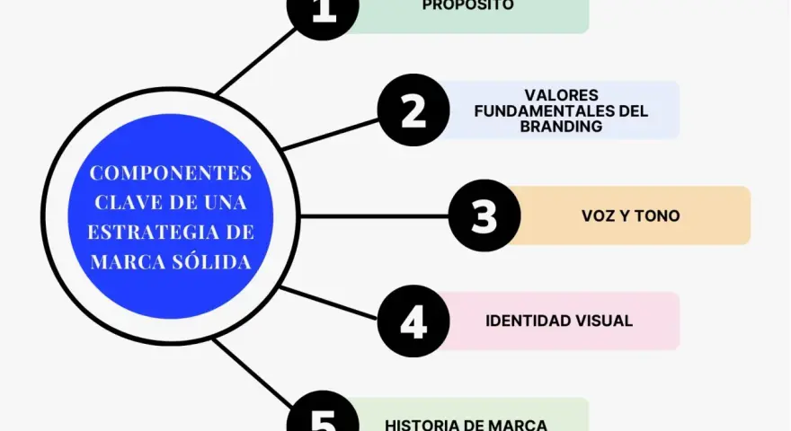Diagrama de los componentes clave de una estrategia de marca sólida: propósito, valores, voz, identidad visual e historia.