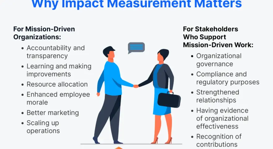 Illustration showing two people shaking hands, symbolizing collaboration for nonprofit impact measurement. Lists benefits for organizations and stakeholders.