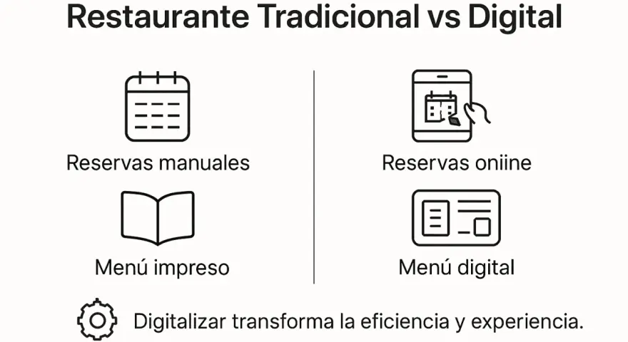 Comparativa de restaurante tradicional vs. digital: reservas manuales/online, menú impreso/digital. La digitalización transforma la experiencia.