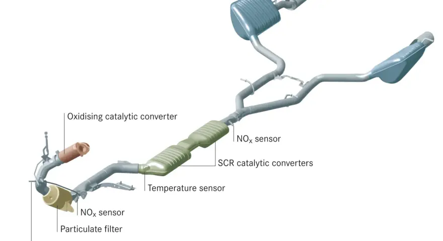 Diagram of a car's exhaust system showing catalytic converters, particulate filter, and sensors.