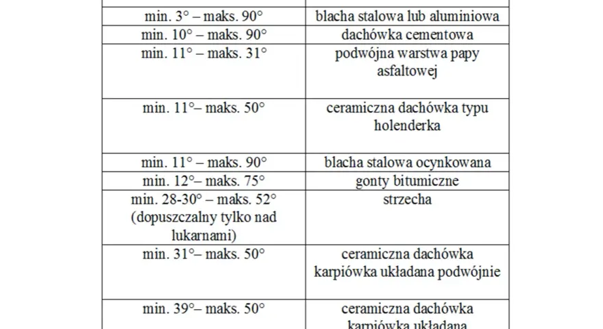 Tabela: kąt nachylenia dachu i typy pokrycia dachowego. Od papy asfaltowej po dachówkę karpiówkę, każdy kąt ma swoje zastosowanie.