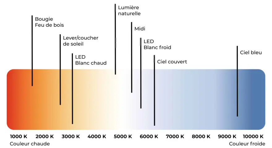 Graphique illustrant le spectre de couleurs des sources lumineuses, du feu de bois (chaud) au ciel bleu (froid), pour le réglage du **balance des blancs**.
