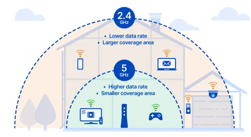 Ilustracja pokazuje, co to jest WiFi: sygnał 2.4 GHz o większym zasięgu i niższej prędkości oraz 5 GHz o mniejszym zasięgu i wyższej prędkości, łączący urządzenia w domu.