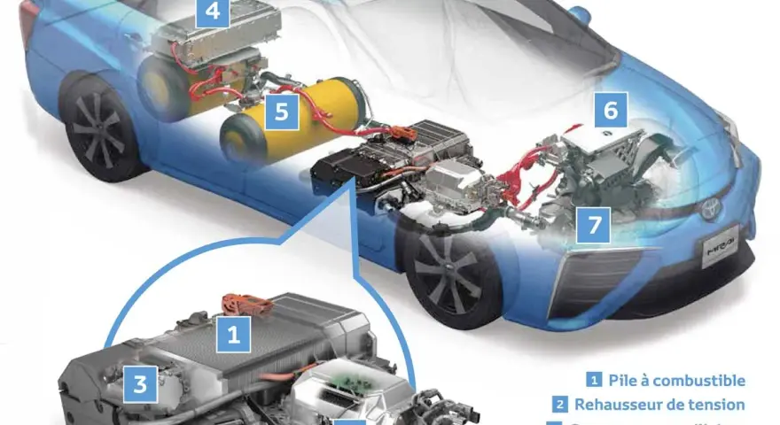 Voiture à hydrogène : l'avenir ou une impasse ?