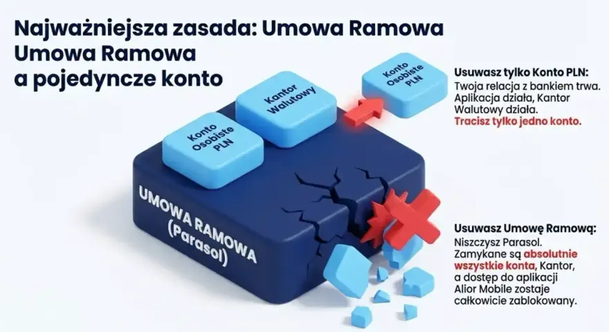 Grafika ilustruje, jak usunięcie Umowy Ramowej (Parasola) niszczy wszystkie konta i blokuje dostęp do aplikacji, w przeciwieństwie do usunięcia pojedynczego konta.