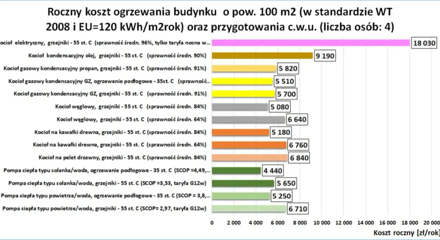 Porównanie rocznych kosztów ogrzewania domu 100m2. Sprawdź, jakie ogrzewanie do domu będzie najtańsze: pompy ciepła, kotły gazowe, węglowe, na drewno, olejowe czy elektryczne.
