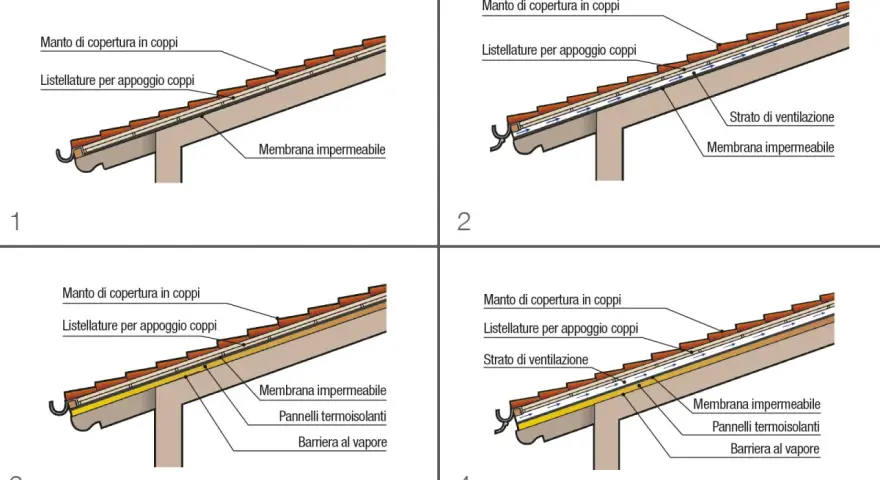 Illustrazioni di diverse tipologie di tetti a falde con strati di copertura, isolamento e ventilazione.