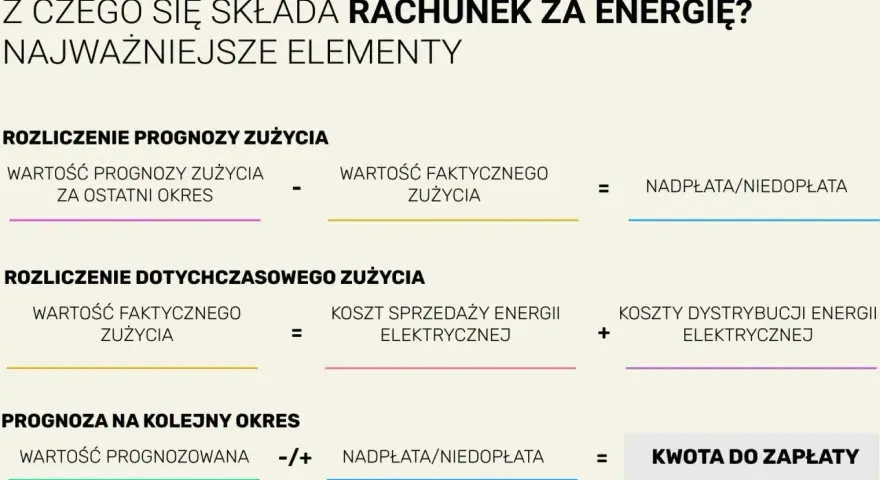 Rozliczenie prognozy zużycia energii, rozliczenie dotychczasowego zużycia i prognoza na kolejny okres. Może to prowadzić do dziwnie wysokiego rachunku za prąd.