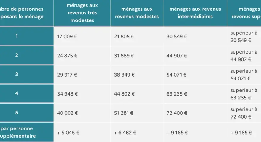 Tableau du bareme mpr indiquant les revenus selon la taille du ménage et la catégorie de revenus.