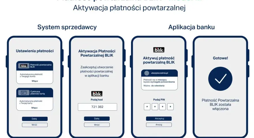 Jak płacić blikiem? Schemat aktywacji płatności powtarzalnej BLIK krok po kroku na ekranach telefonów.