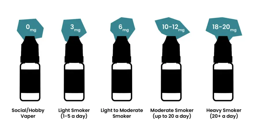 Botellas de líquido para vapear con diferentes niveles de nicotina, desde 0mg hasta 18-20mg, para distintos tipos de fumadores.