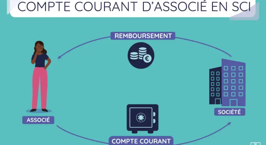 Schéma illustrant le remboursement d'un compte courant d'associé : un associé, une société, un coffre-fort et des pièces.