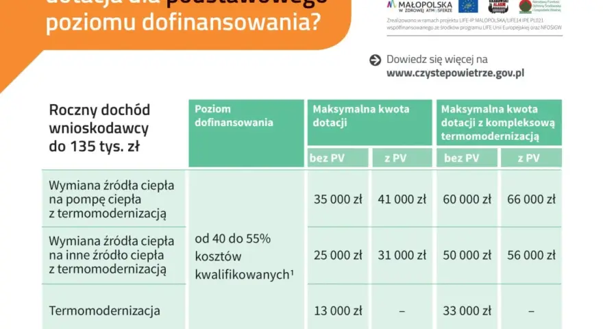 Tabela dotacji na czyste powietrze: ile czasu na realizację? Dotacje na wymianę źródeł ciepła i termomodernizację dla dochodu do 135 tys. zł.