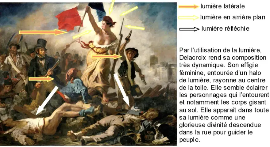 La Liberté guidant le peuple tableau : une femme brandit le drapeau tricolore, entourée de combattants et de corps gisant au sol.
