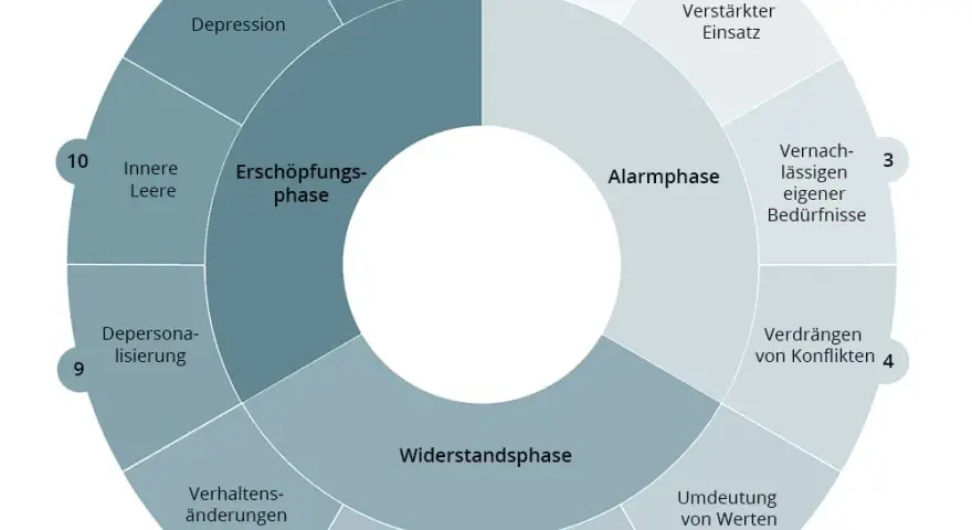 Burnout Diagnostik München: Fachliche Hilfe und individuelle Ansätze