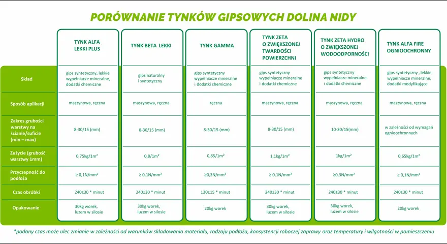 Porównanie tynków gipsowych: skład, aplikacja, zużycie, przyczepność, czas obróbki i opakowanie różnych rodzajów tynku.