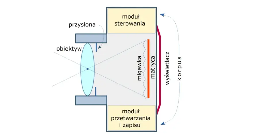 Schemat budowy aparatu fotograficznego: obiektyw, przysłona, migawka, matryca, moduł sterowania i zapisu, wyświetlacz, korpus.