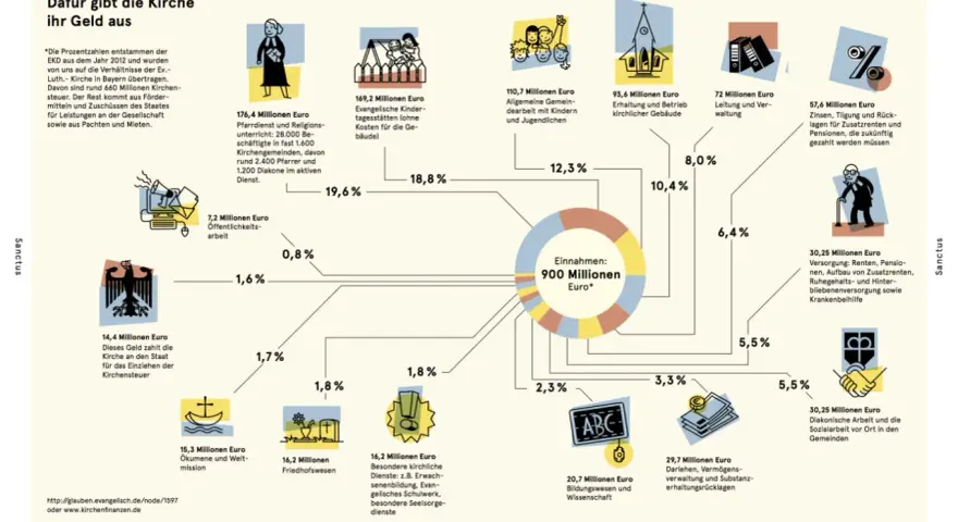 Die Grafik zeigt die Verwendung der Kirchensteuer: 900 Mio. Euro Einnahmen fließen in Pfarrdienste, Kinderbetreuung, Gebäudeerhalt, Verwaltung und mehr.