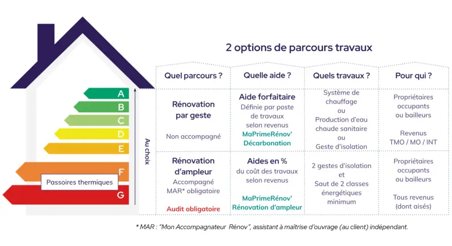 Tableau comparatif des parcours de travaux pour la prime sonergia : rénovation par geste ou d'ampleur, aides forfaitaires ou en %, travaux et éligibilité.