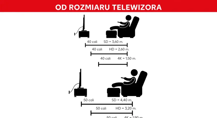 Zalecana odległość od tv dla 40-calowego ekranu SD to 3,60 m, HD 2,60 m, a 4K 1,50 m. Dla 50 cali: SD 4,40 m, HD 3,20 m, 4K 1,90 m.