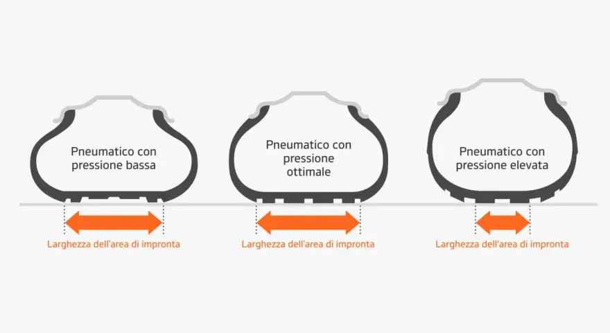 Confronto tra pneumatici: bassa pressione, pressione ottimale e pressione elevata. La pressione pneumatici influisce sulla larghezza dell'area di impronta.