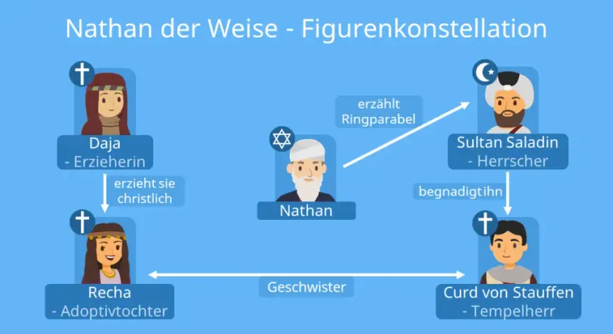 Nathan der Weise: Autor & Bedeutung | Gotthold Ephraim Lessing
