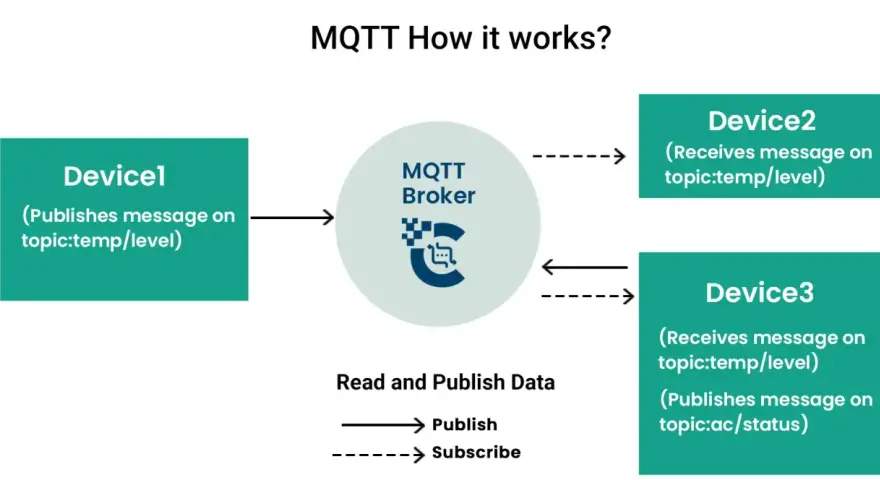 Device1 sendet eine Nachricht zum MQTT Broker auf dem topic:temp/level. Device2 und Device3 abonnieren dieses topic.