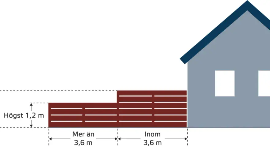Illustration visar hur man kan bygga plank. Planket är 1,8 m högt och 1,2 m högt. Avståndet till huset är mer än 3,6 m.