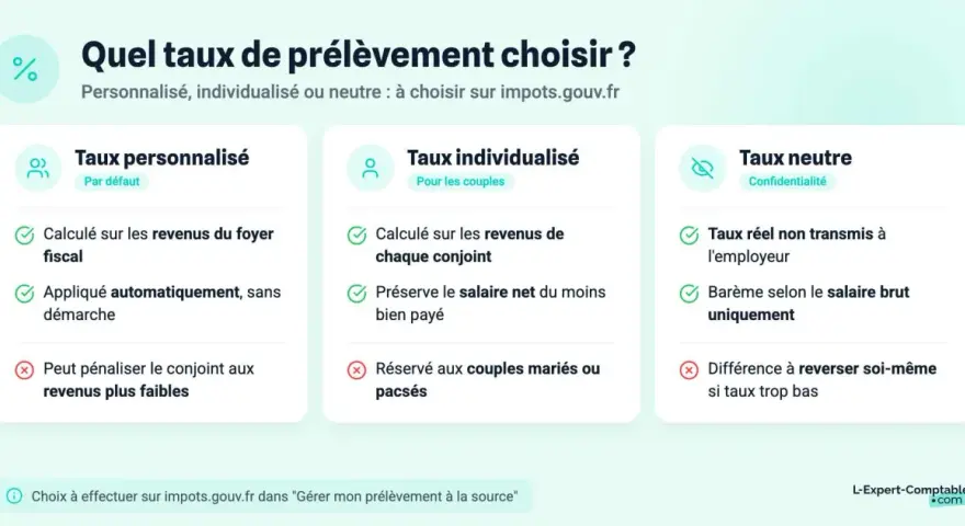 Choix du taux de prélèvement à la source : personnalisé, individualisé ou neutre. Le taux personnalisé est par défaut et calculé sur les revenus du foyer fiscal.
