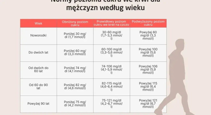 Tabela z normami poziomu cukru we krwi dla mężczyzn według wieku, z sylwetką mężczyzny po prawej.