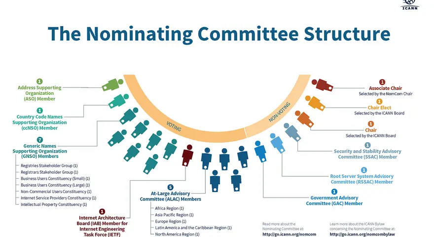 Diagram of the Nominating and Governance Committee structure, showing voting and non-voting members from various ICANN constituencies.